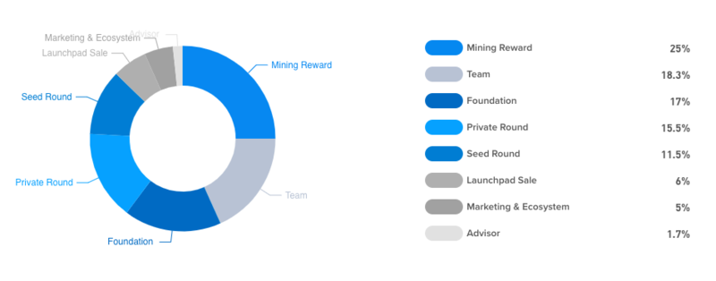 Token Sale distribution